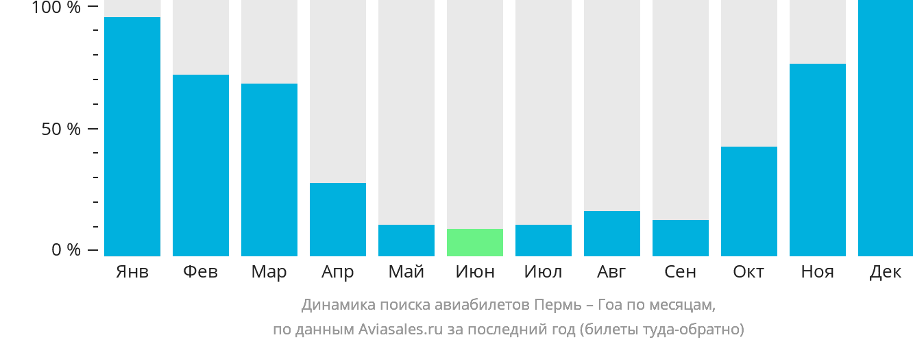 Динамика поиска авиабилетов из Перми в Гоа по месяцам