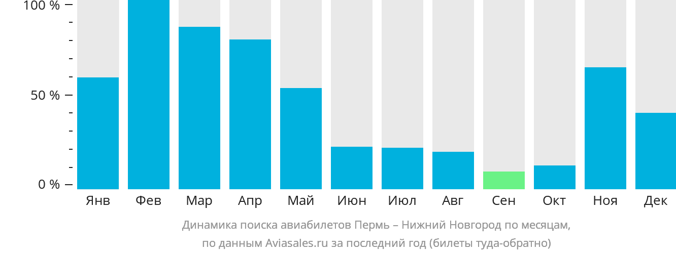 Динамика поиска авиабилетов из Перми в Нижний Новгород по месяцам