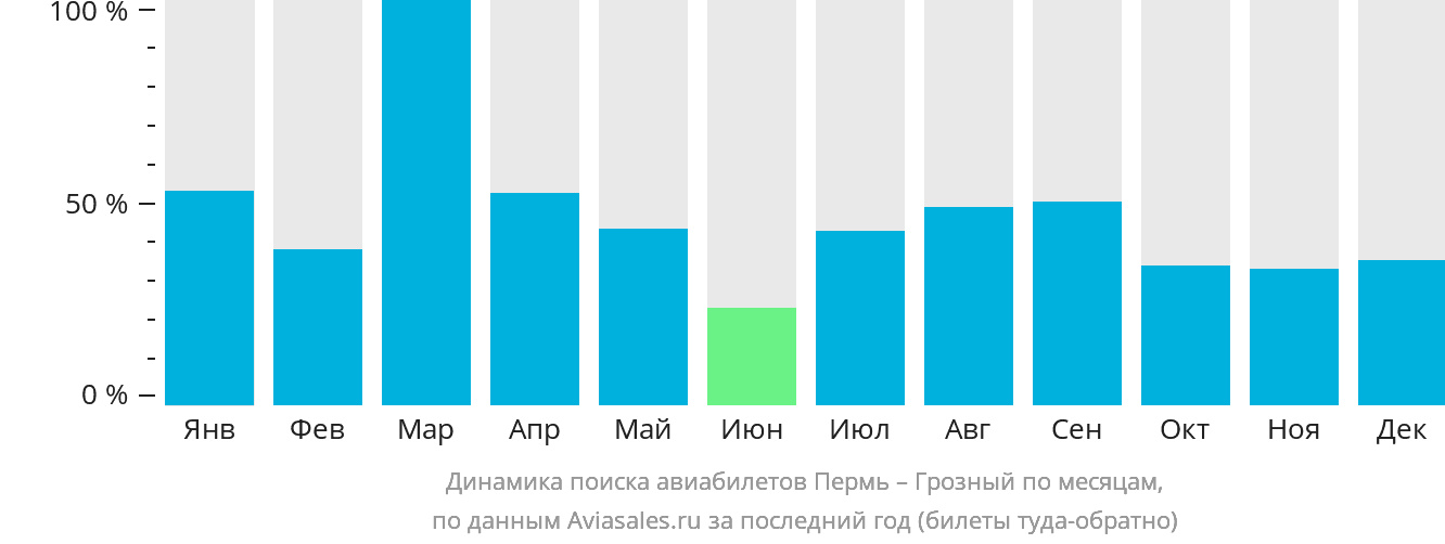 Динамика поиска авиабилетов из Перми в Грозный по месяцам