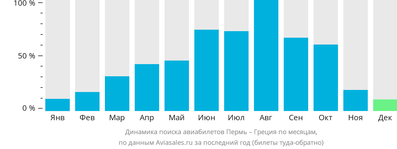 Динамика поиска авиабилетов из Перми в Грецию по месяцам