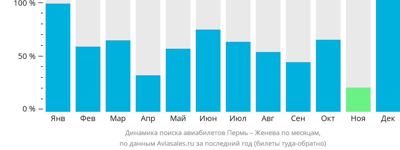 Динамика поиска авиабилетов из Перми в Женеву по месяцам