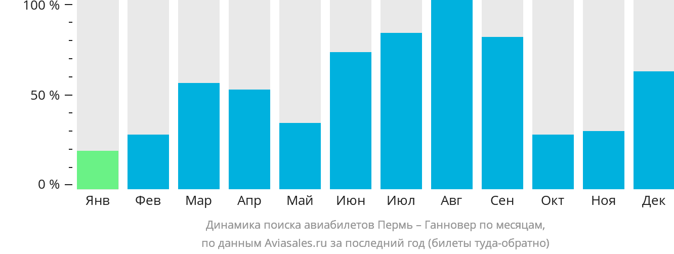 Динамика поиска авиабилетов из Перми в Ганновер по месяцам