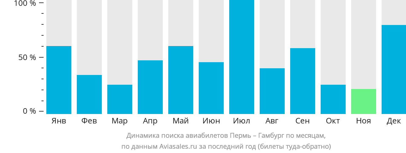Динамика поиска авиабилетов из Перми в Гамбург по месяцам