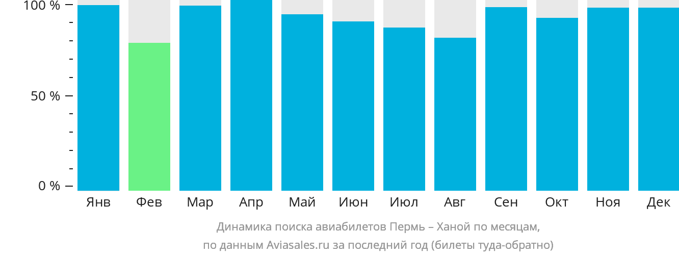 Динамика поиска авиабилетов из Перми в Ханой по месяцам