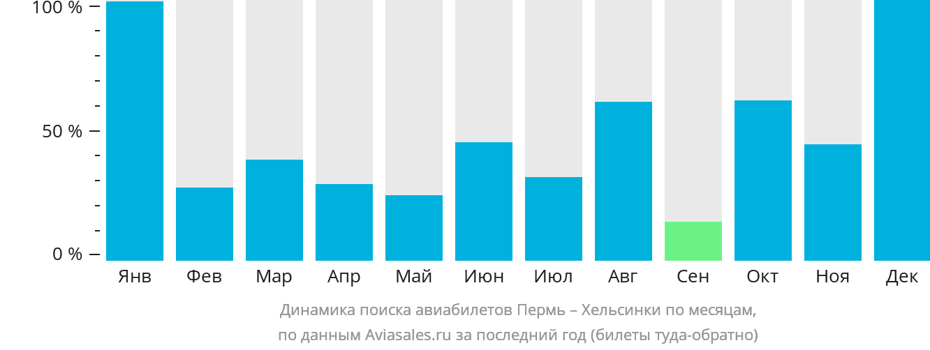 Динамика поиска авиабилетов из Перми в Хельсинки по месяцам