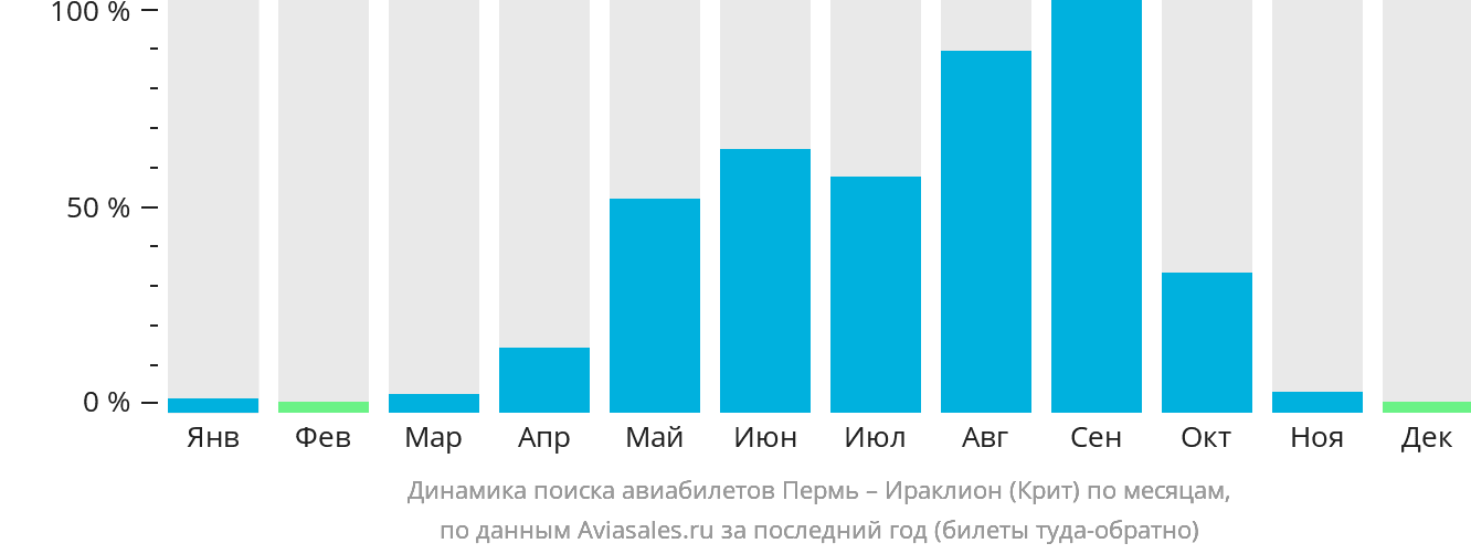 Динамика поиска авиабилетов из Перми в Ираклион по месяцам