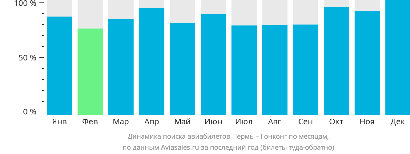 Динамика поиска авиабилетов из Перми в Гонконг по месяцам