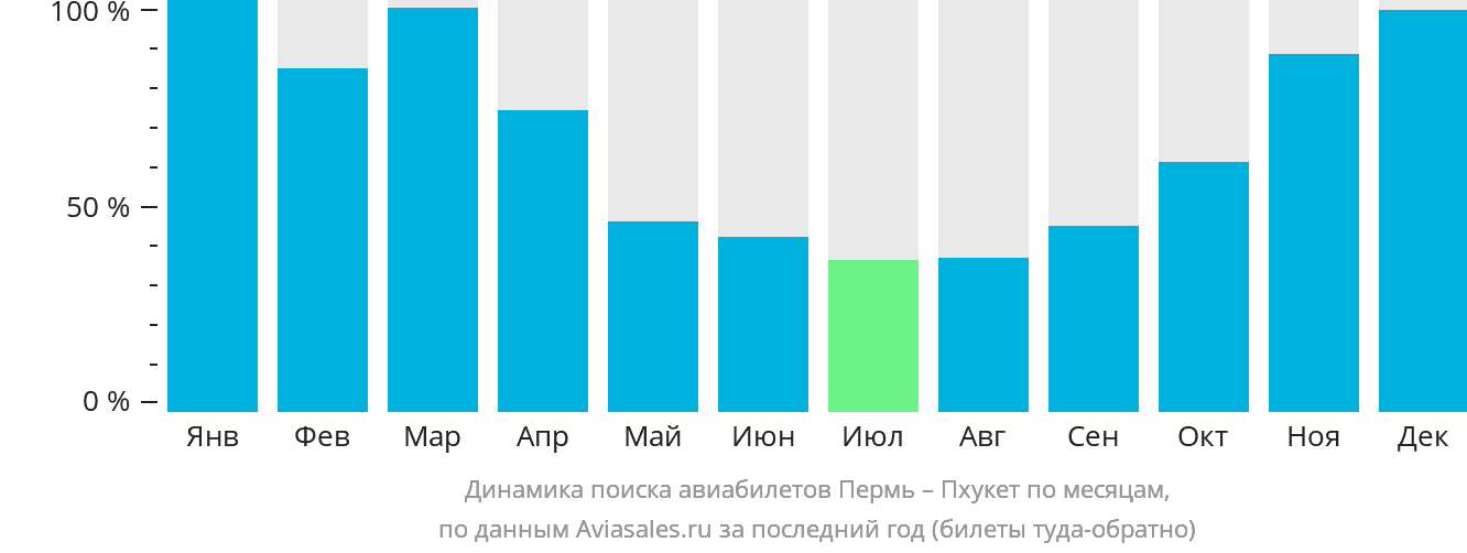 Динамика поиска авиабилетов из Перми на Пхукет по месяцам