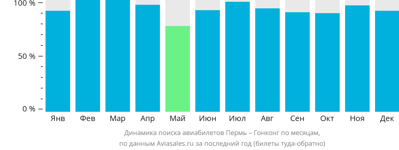 Динамика поиска авиабилетов из Перми в Гонконг по месяцам