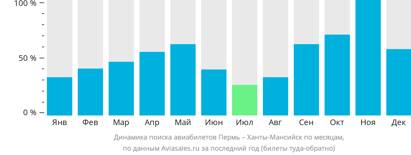 Динамика поиска авиабилетов из Перми в Ханты-Мансийск по месяцам