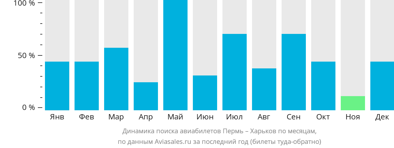 Динамика поиска авиабилетов из Перми в Харьков по месяцам