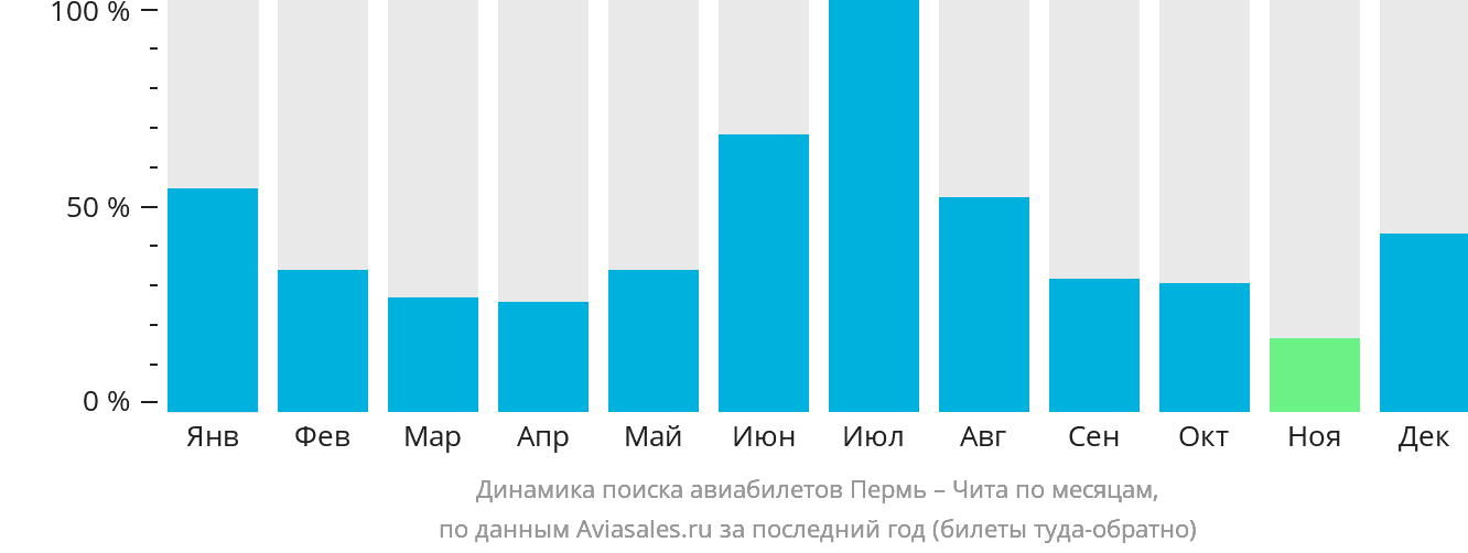 Динамика поиска авиабилетов из Перми в Читу по месяцам