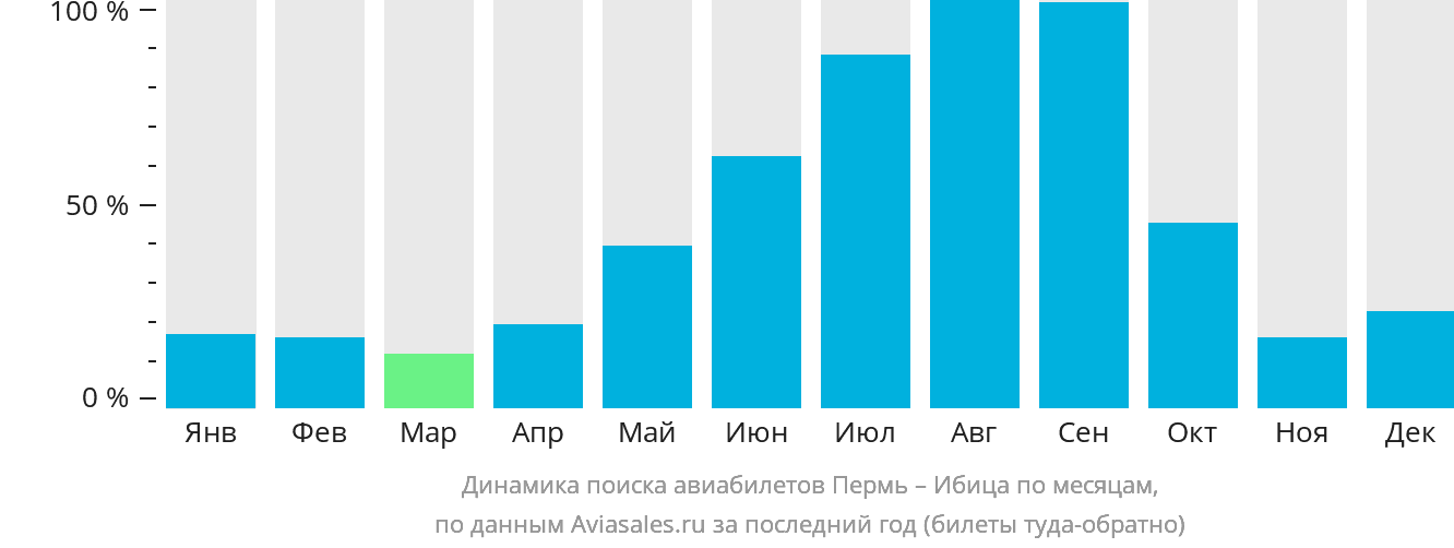 Динамика поиска авиабилетов из Перми на Ибицу по месяцам