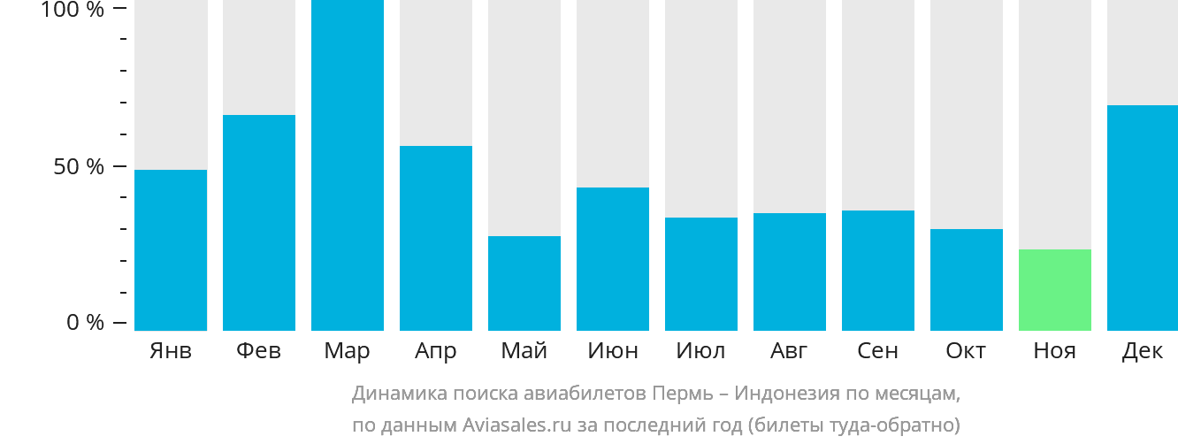 Динамика поиска авиабилетов из Перми в Индонезию по месяцам