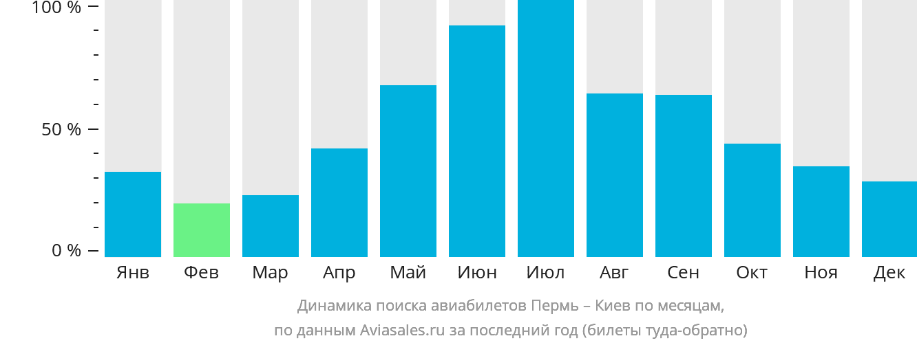 Динамика поиска авиабилетов из Перми в Киев по месяцам