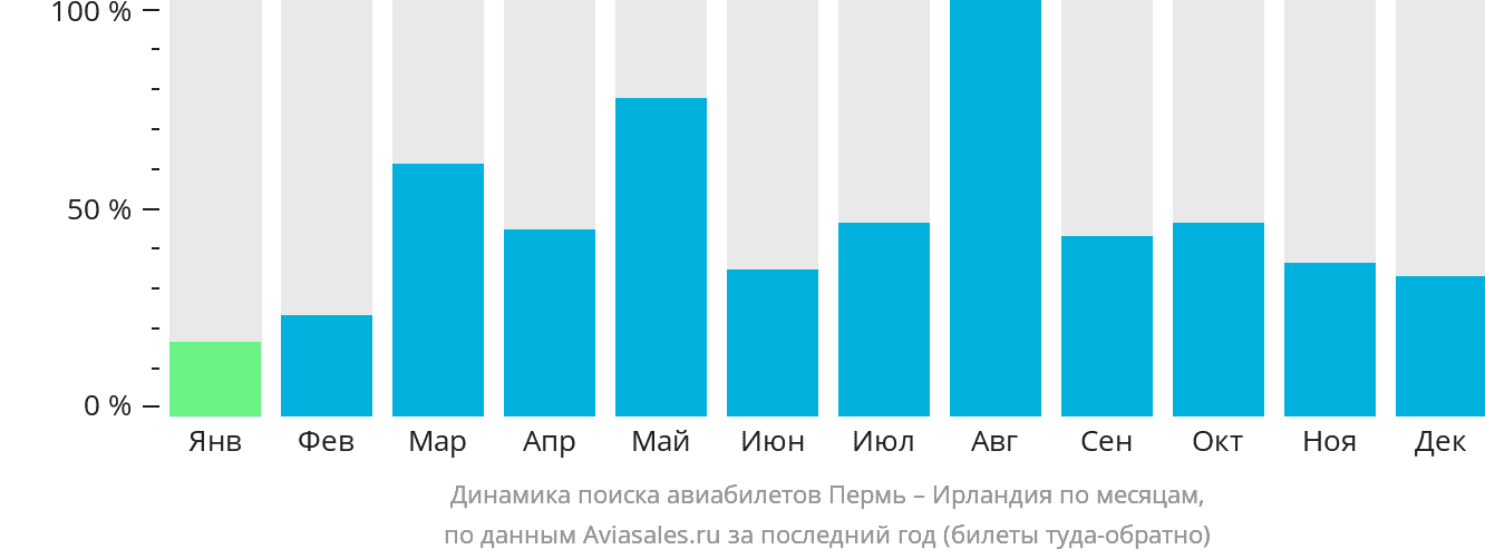 Динамика поиска авиабилетов из Перми в Ирландию по месяцам
