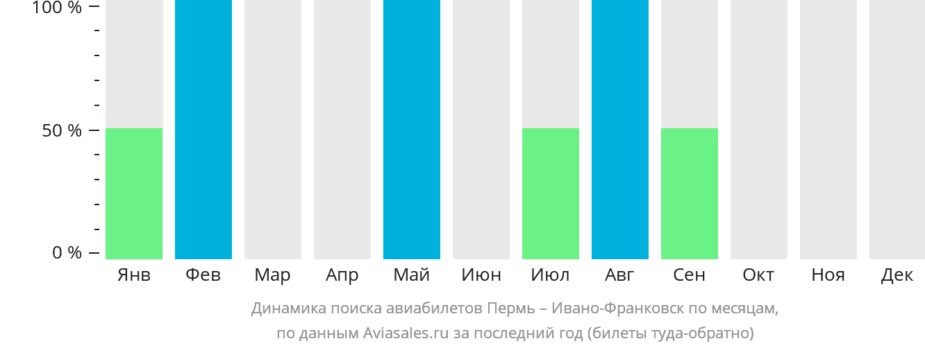 Динамика поиска авиабилетов из Перми в Ивано-Франковск по месяцам