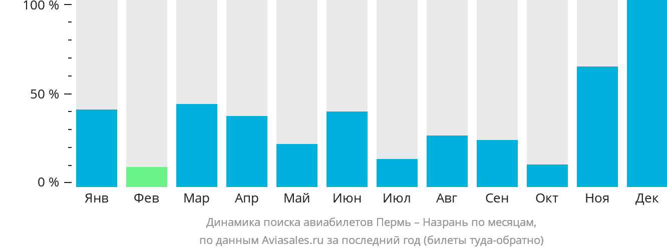 Динамика поиска авиабилетов из Перми в Магас по месяцам