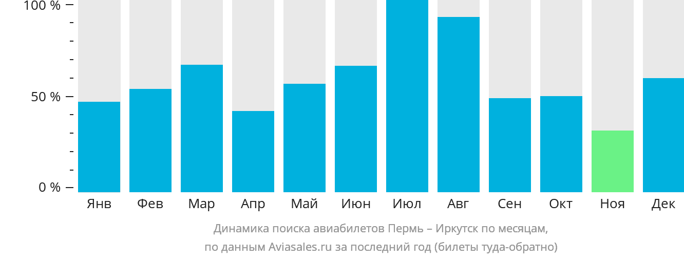Динамика поиска авиабилетов из Перми в Иркутск по месяцам