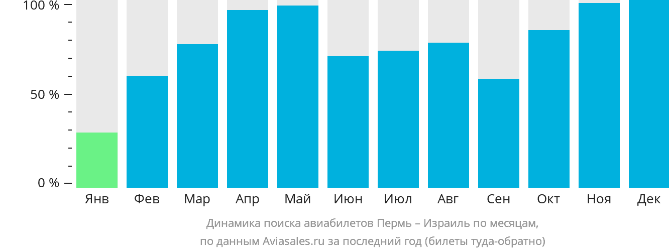 Динамика поиска авиабилетов из Перми в Израиль по месяцам
