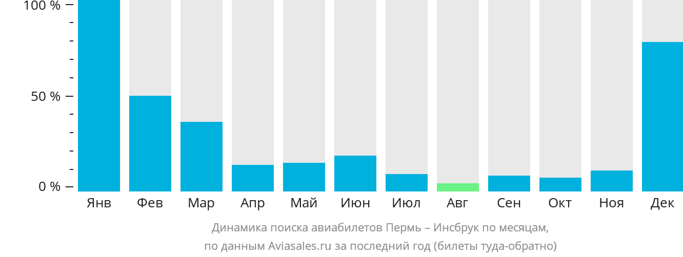 Динамика поиска авиабилетов из Перми в Инсбрук по месяцам