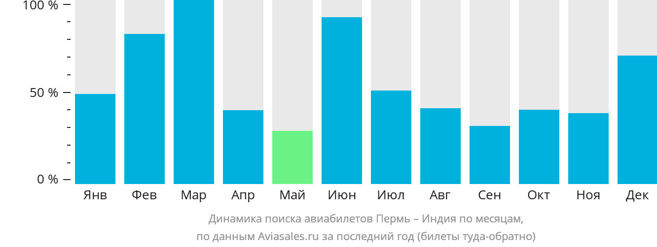 Динамика поиска авиабилетов из Перми в Индию по месяцам