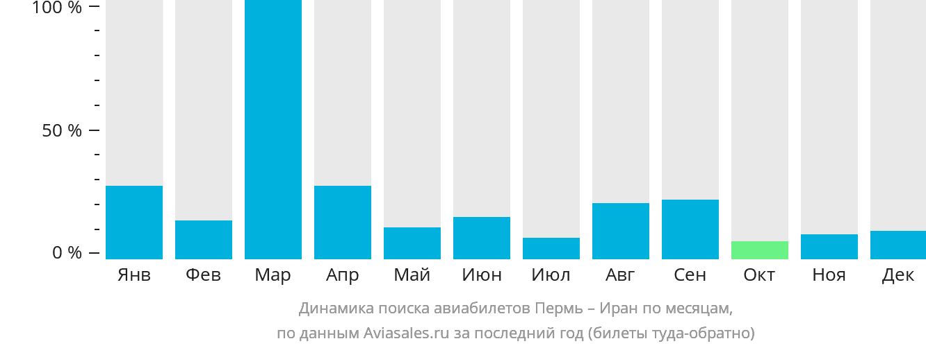 Динамика поиска авиабилетов из Перми в Иран по месяцам