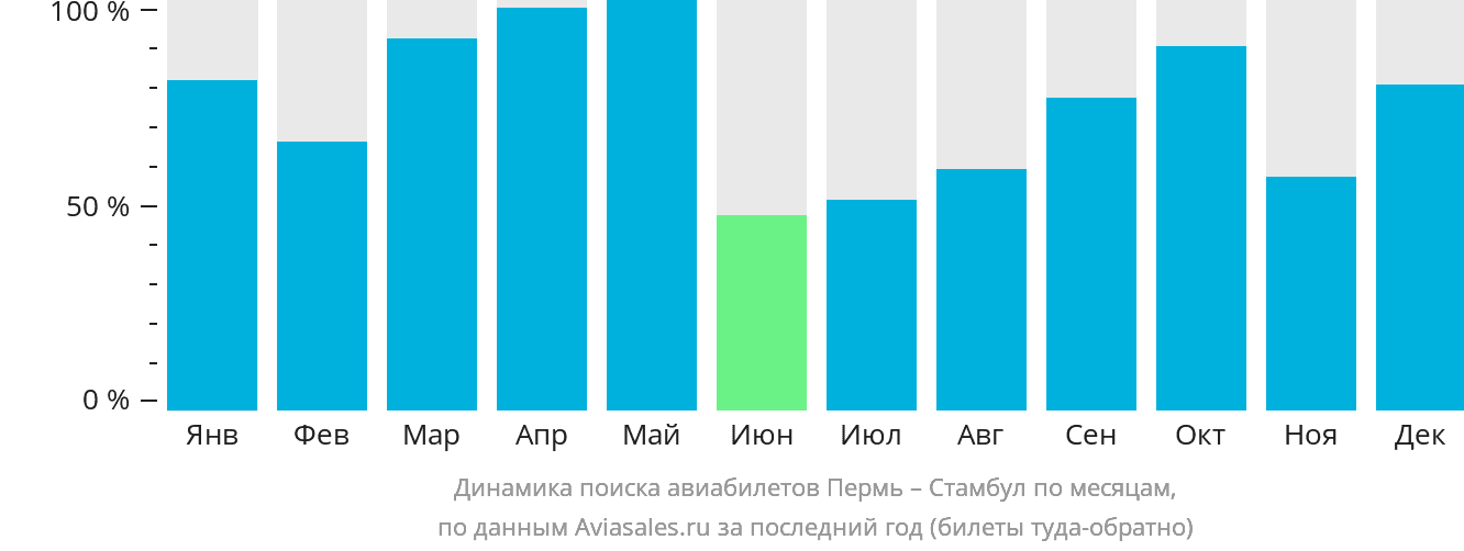 Динамика поиска авиабилетов из Перми в Стамбул по месяцам