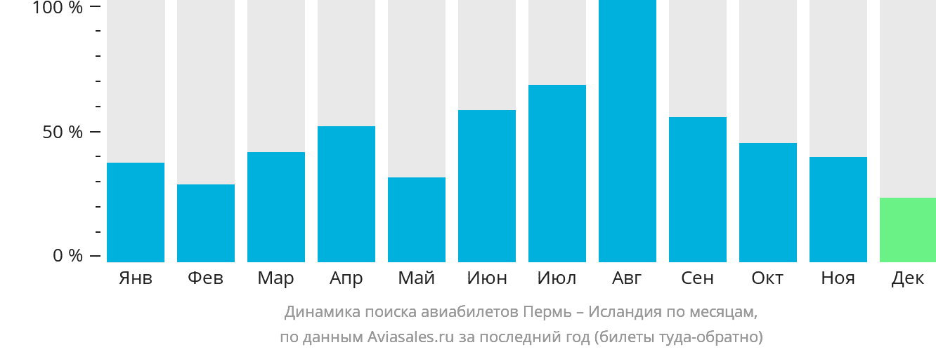 Динамика поиска авиабилетов из Перми в Исландию по месяцам