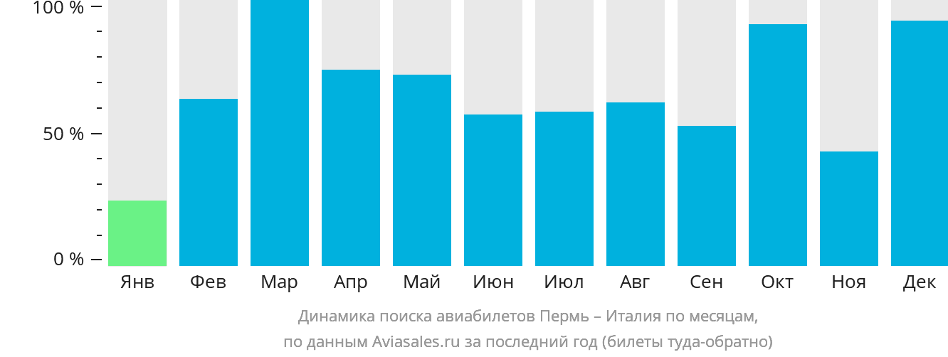 Динамика поиска авиабилетов из Перми в Италию по месяцам