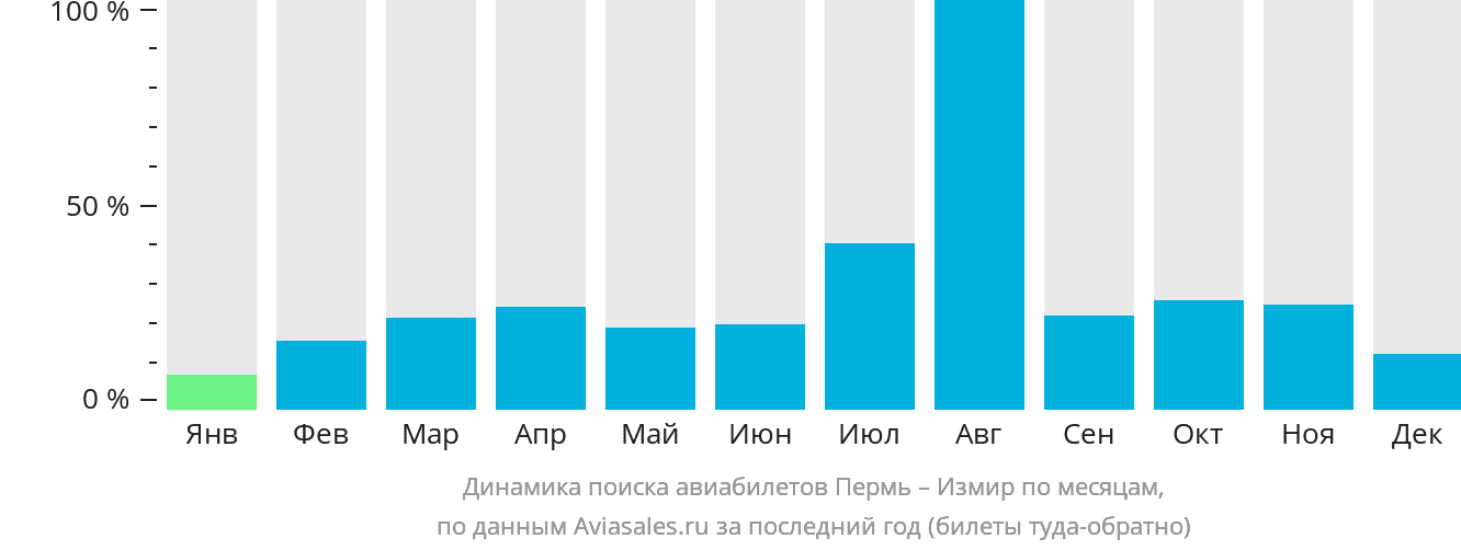 Динамика поиска авиабилетов из Перми в Измир по месяцам