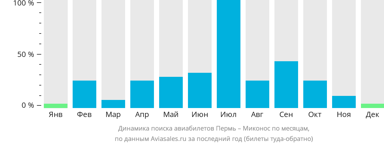 Динамика поиска авиабилетов из Перми в Миконос по месяцам