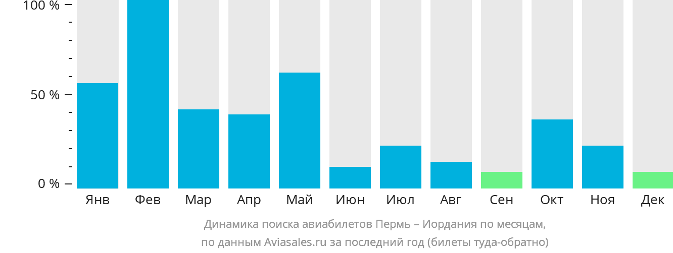 Динамика поиска авиабилетов из Перми в Иорданию по месяцам