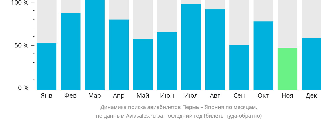 Динамика поиска авиабилетов из Перми в Японию по месяцам