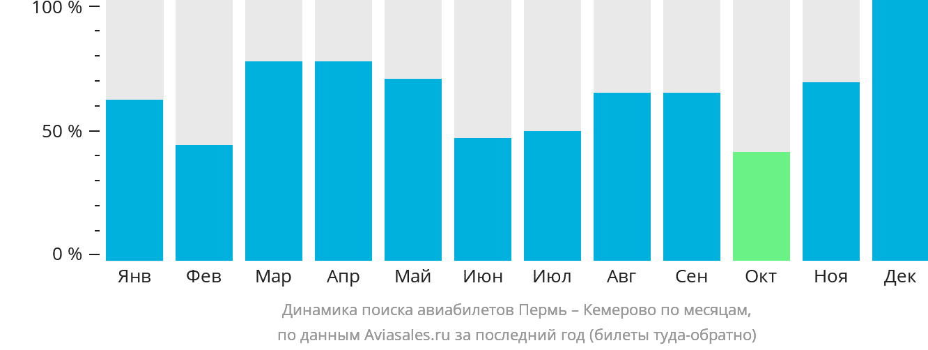 Динамика поиска авиабилетов из Перми в Кемерово по месяцам