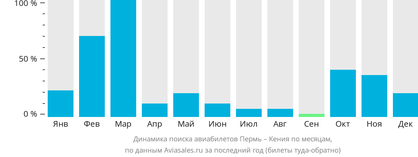 Динамика поиска авиабилетов из Перми в Кению по месяцам