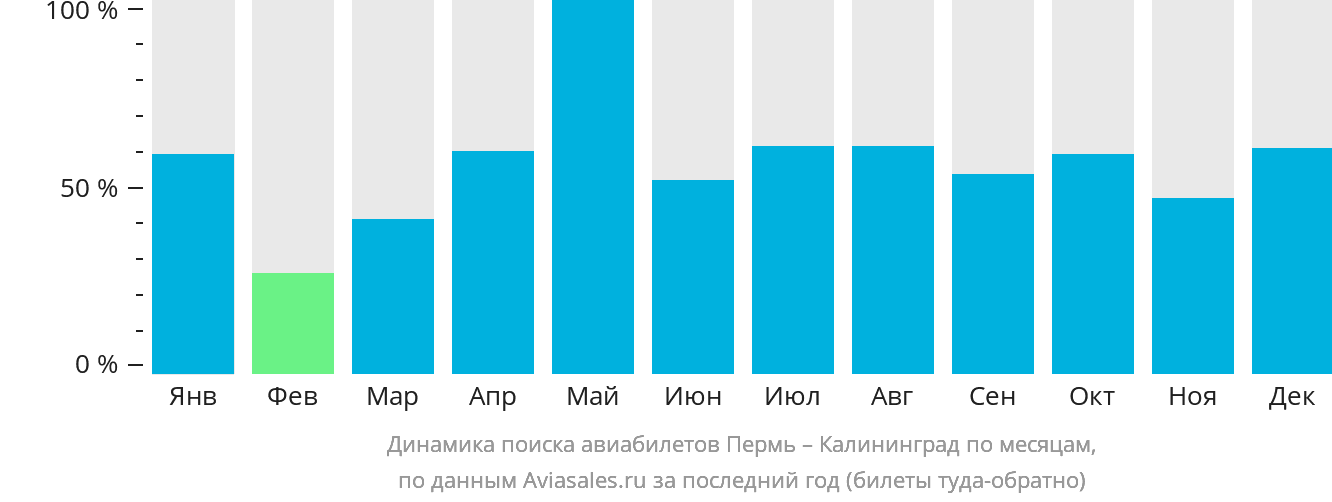 Динамика поиска авиабилетов из Перми в Калининград по месяцам
