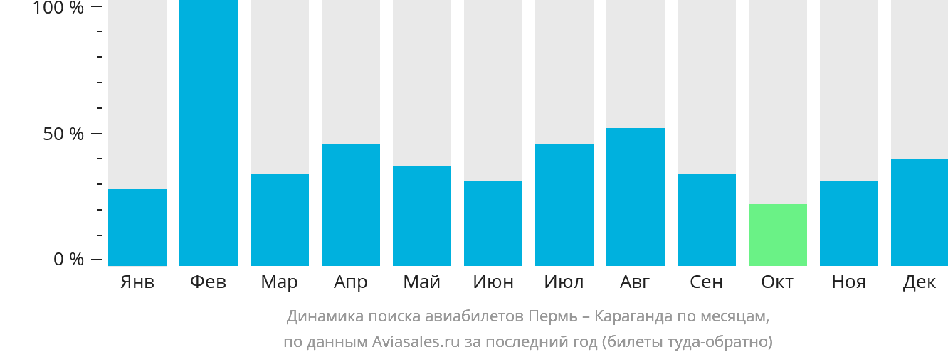 Динамика поиска авиабилетов из Перми в Караганду по месяцам