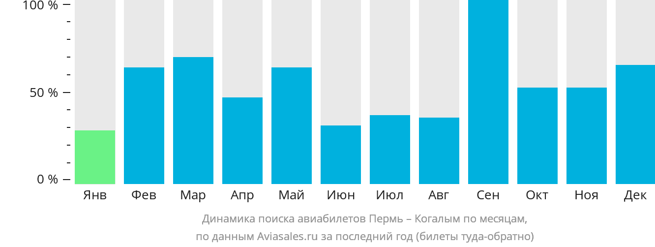 Динамика поиска авиабилетов из Перми в Когалым по месяцам