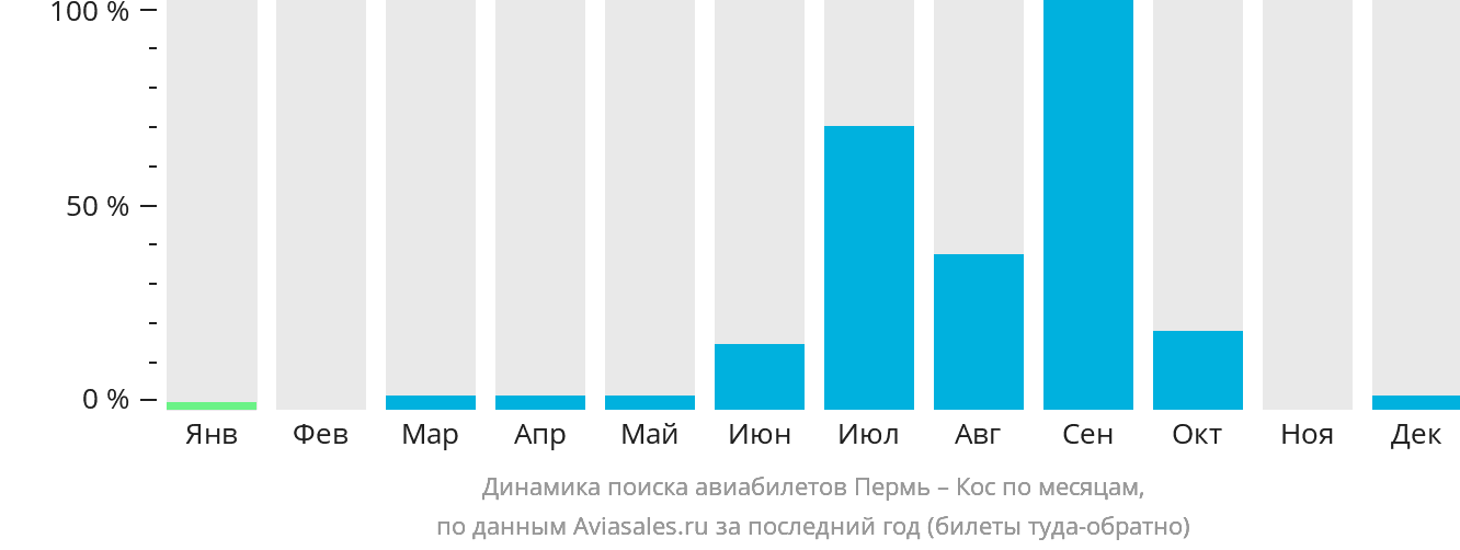 Динамика поиска авиабилетов из Перми на Кос по месяцам