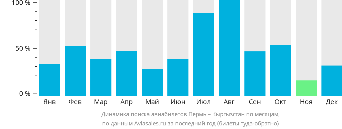 Динамика поиска авиабилетов из Перми в Кыргызстан по месяцам