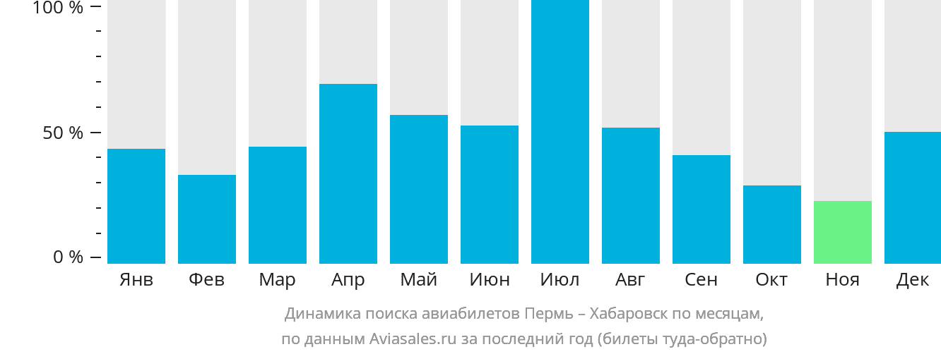 Динамика поиска авиабилетов из Перми в Хабаровск по месяцам
