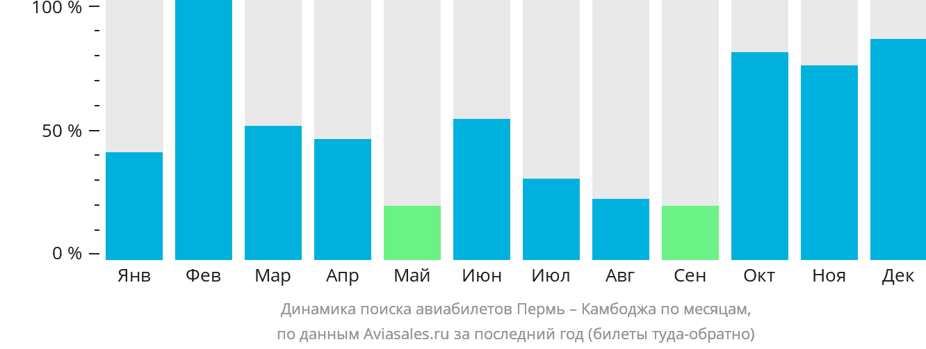 Динамика поиска авиабилетов из Перми в Камбоджу по месяцам