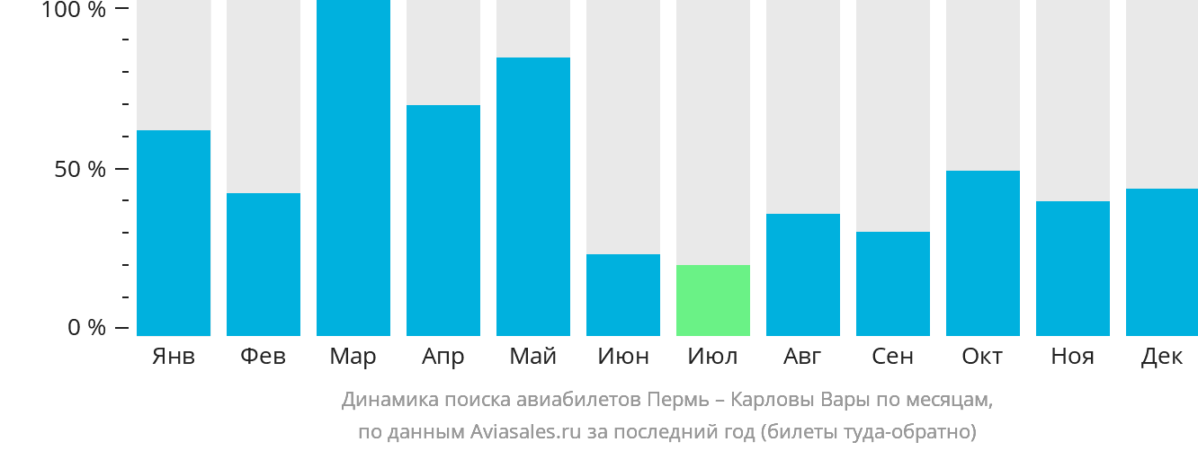 Динамика поиска авиабилетов из Перми в Карловы Вары по месяцам