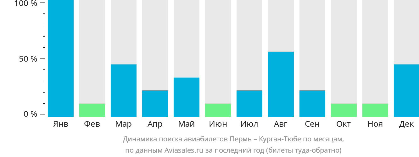 Динамика поиска авиабилетов из Перми в Бохтар (Курган-Тюбе) по месяцам