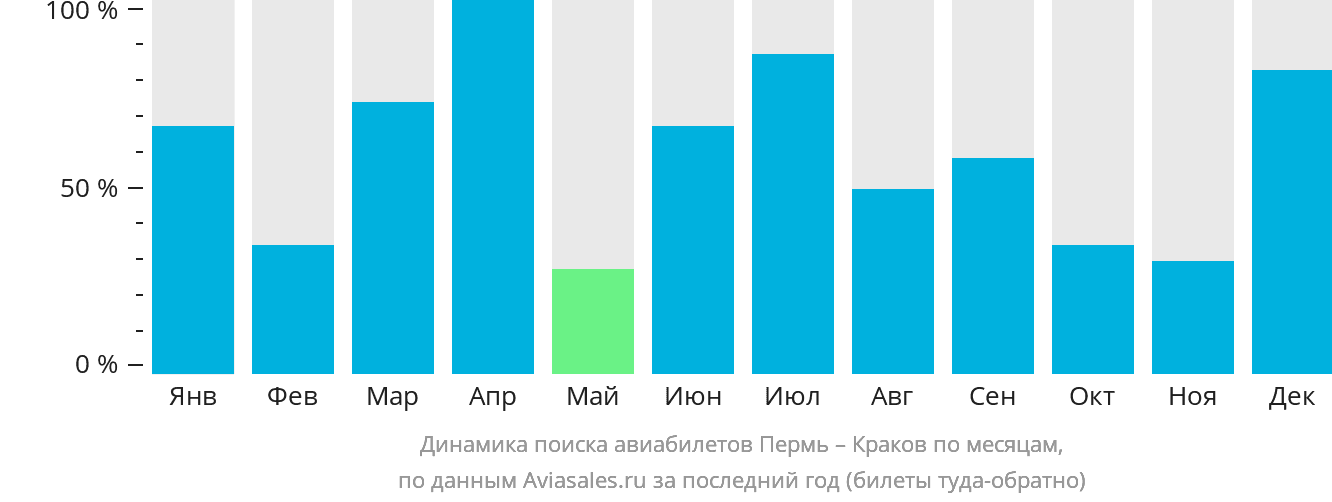 Динамика поиска авиабилетов из Перми в Краков по месяцам