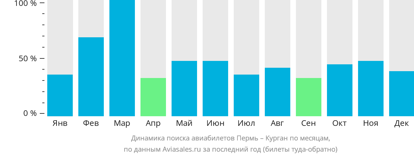 Динамика поиска авиабилетов из Перми в Курган по месяцам