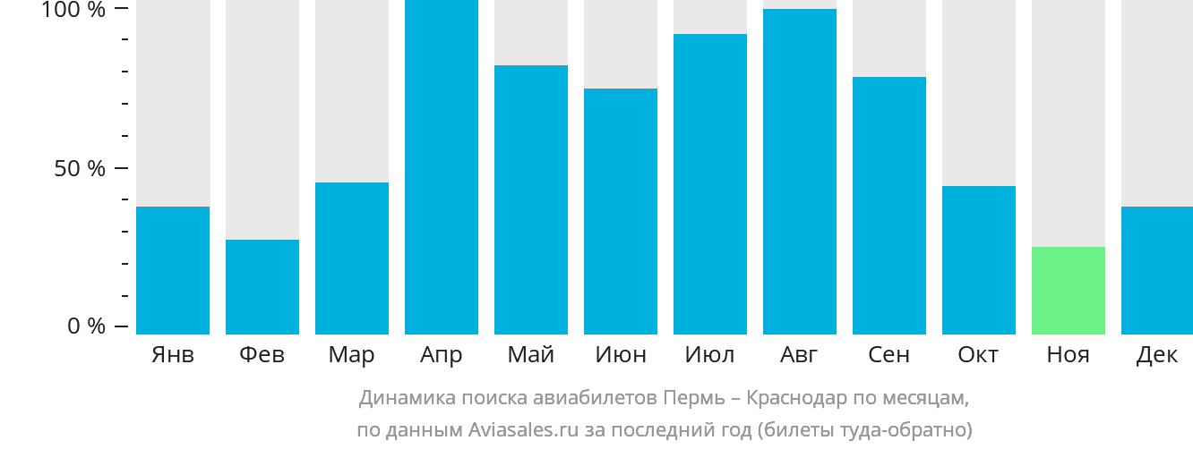 Динамика поиска авиабилетов из Перми в Краснодар по месяцам