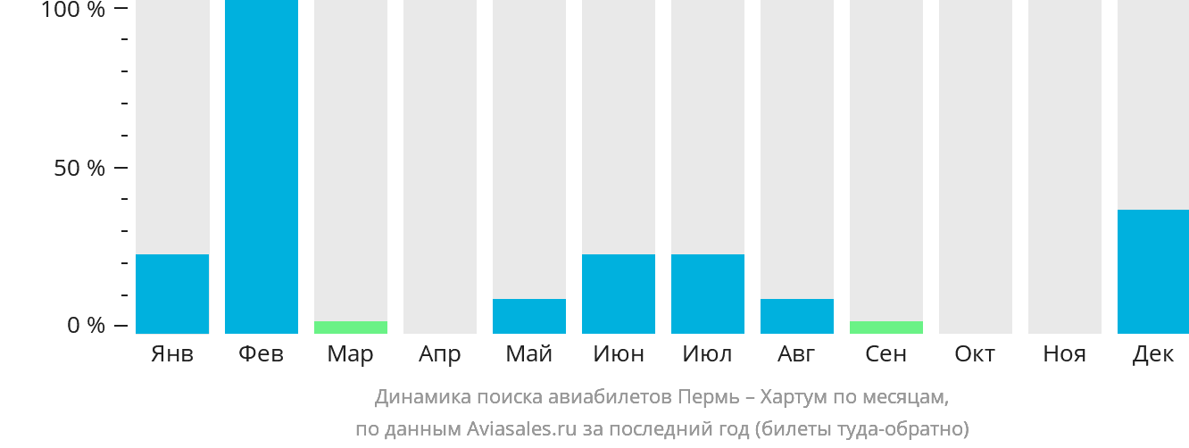 Динамика поиска авиабилетов из Перми в Хартум по месяцам