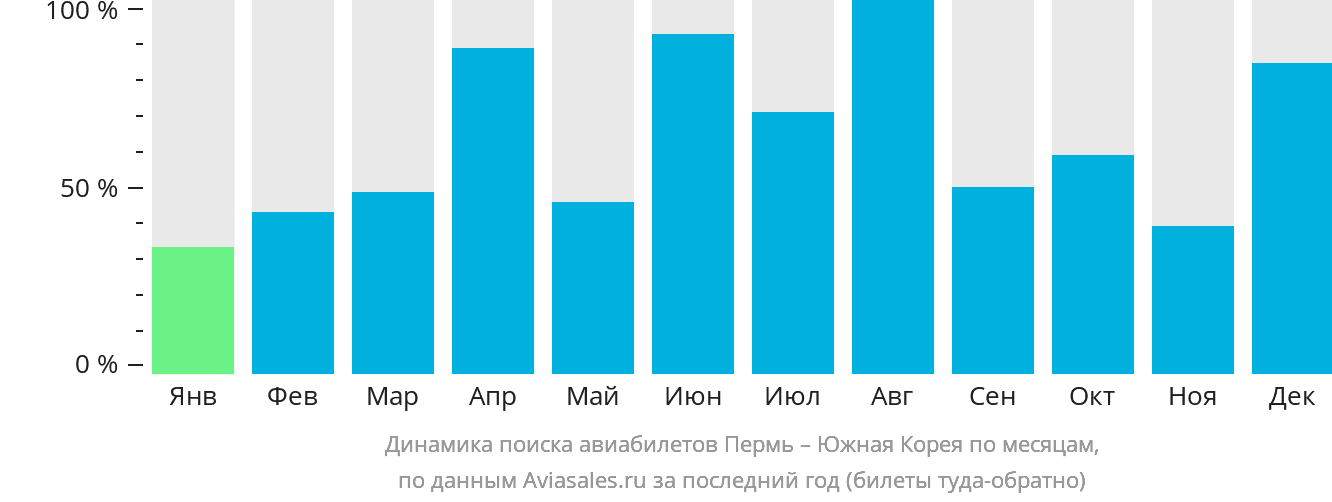 Динамика поиска авиабилетов из Перми в Южную Корею по месяцам